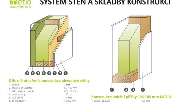 Konstrukce dřevostavby