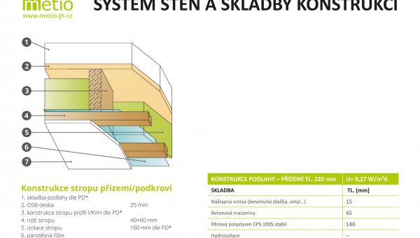 Konstrukce dřevostavby