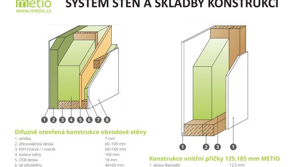 Konstrukce dřevostavby